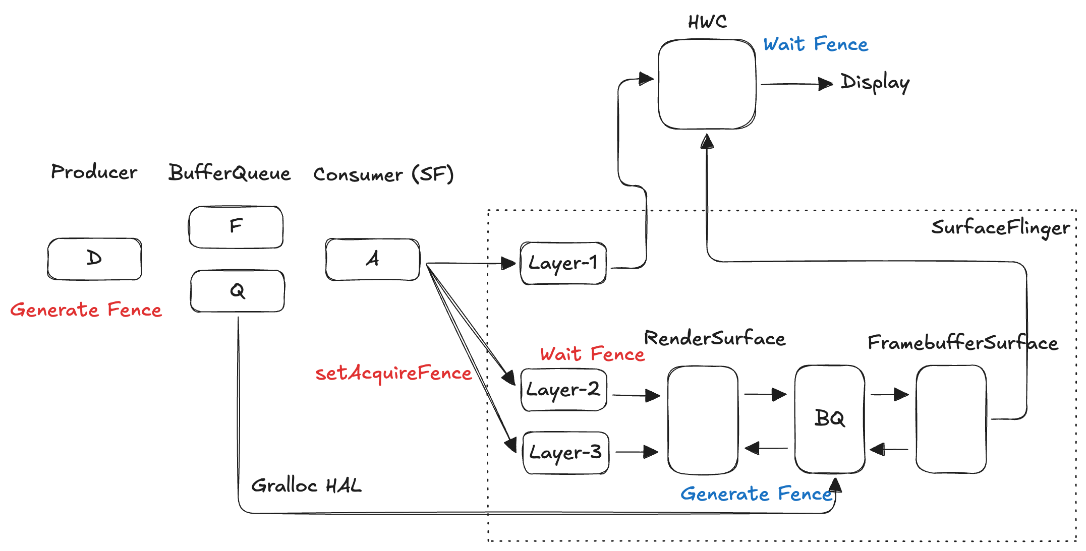 GenerateFence