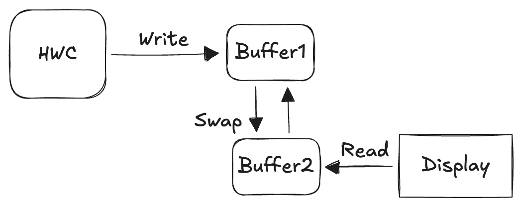 DoubleBuffering