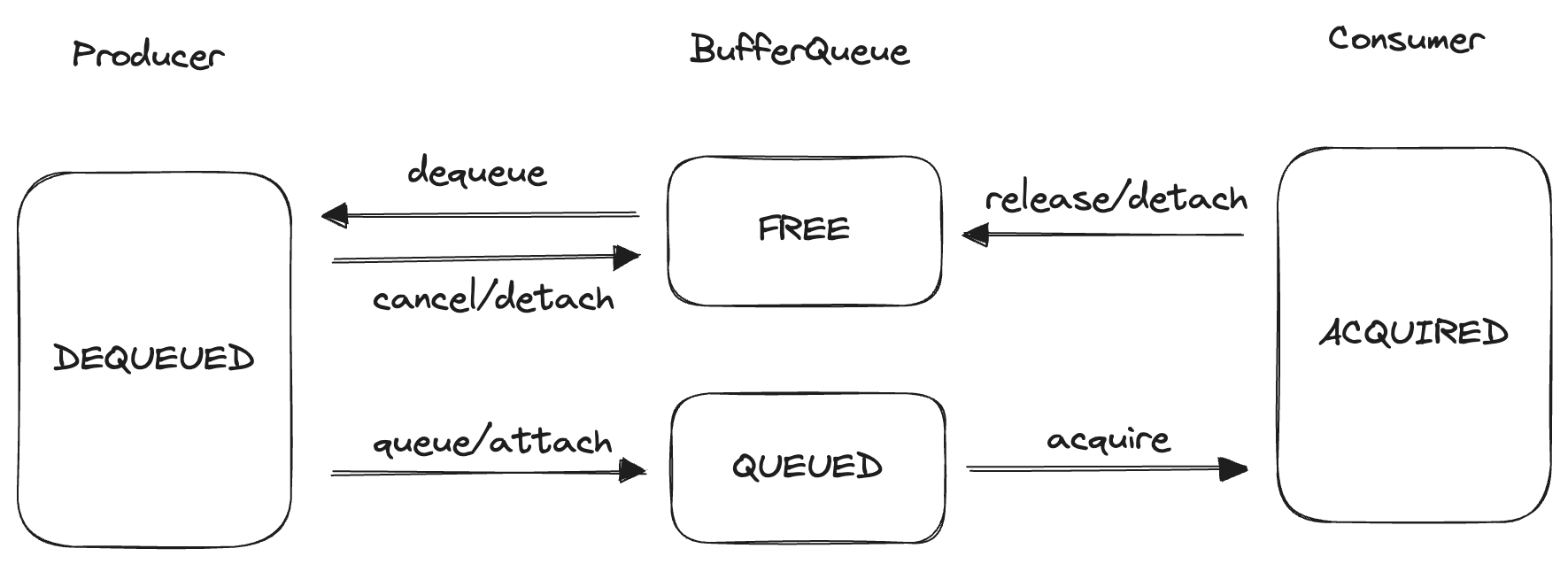 Buffer State