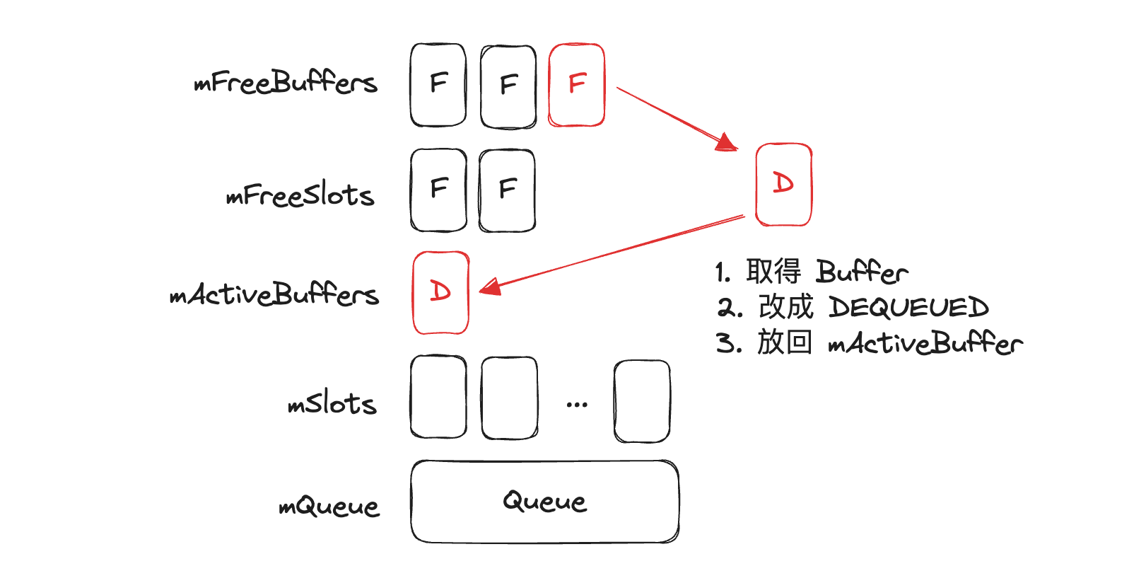 DequeueBuffer