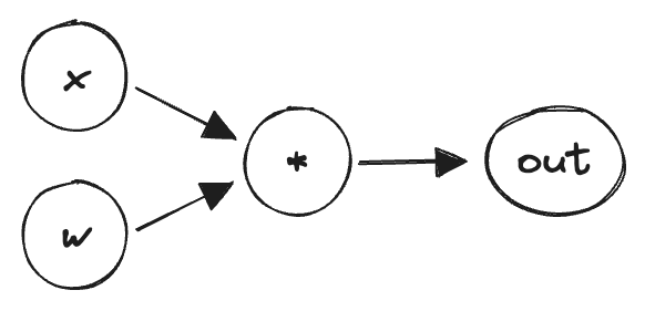 Simple neural network